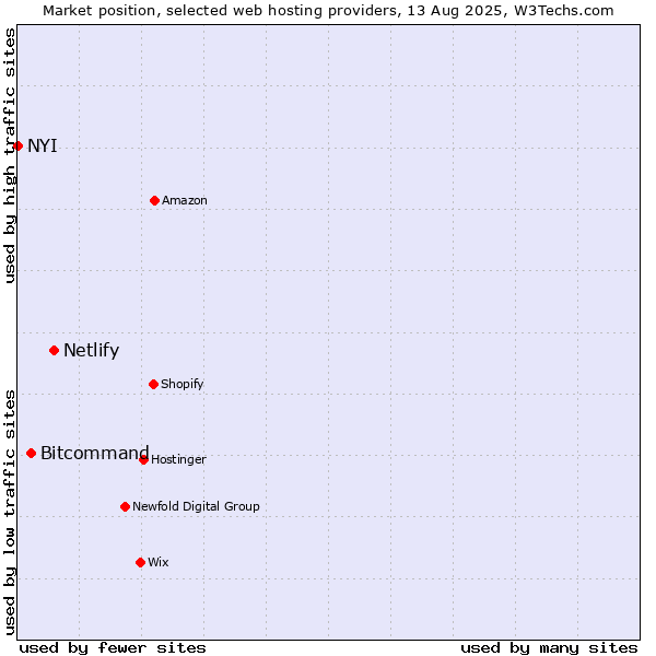 Market position of Netlify vs. Bitcommand vs. NYI