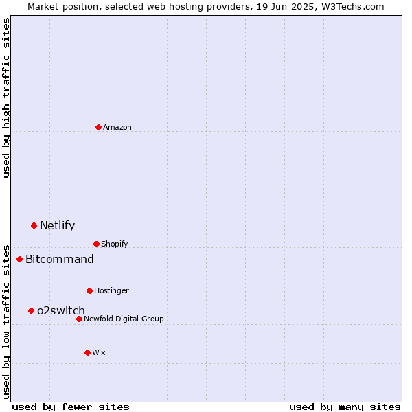 Market position of Netlify vs. o2switch vs. Bitcommand