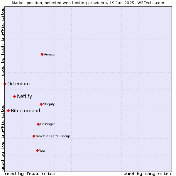 Market position of Netlify vs. Bitcommand vs. Octenium