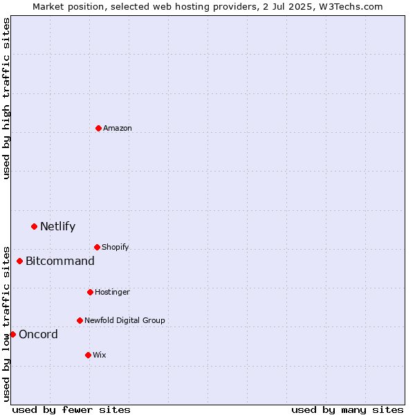 Market position of Netlify vs. Bitcommand vs. Oncord