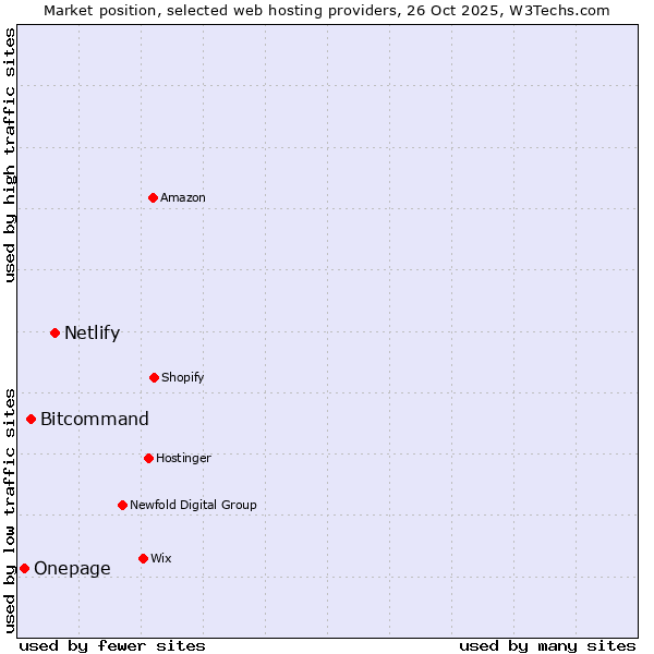 Market position of Netlify vs. Bitcommand vs. Onepage