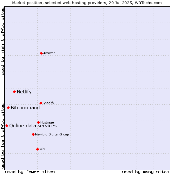 Market position of Netlify vs. Bitcommand vs. Online data services