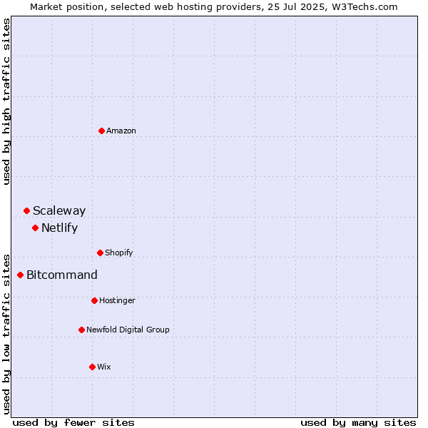 Market position of Netlify vs. Scaleway vs. Bitcommand