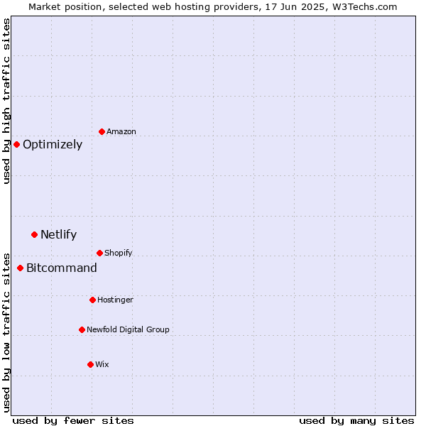 Market position of Netlify vs. Bitcommand vs. Optimizely