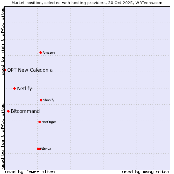 Market position of Netlify vs. Bitcommand vs. OPT New Caledonia