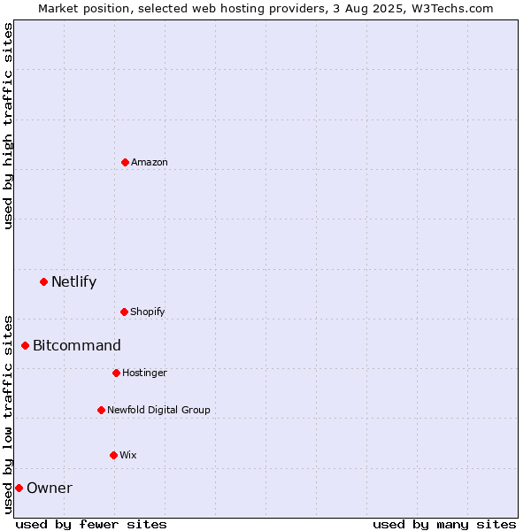 Market position of Netlify vs. Bitcommand vs. Owner