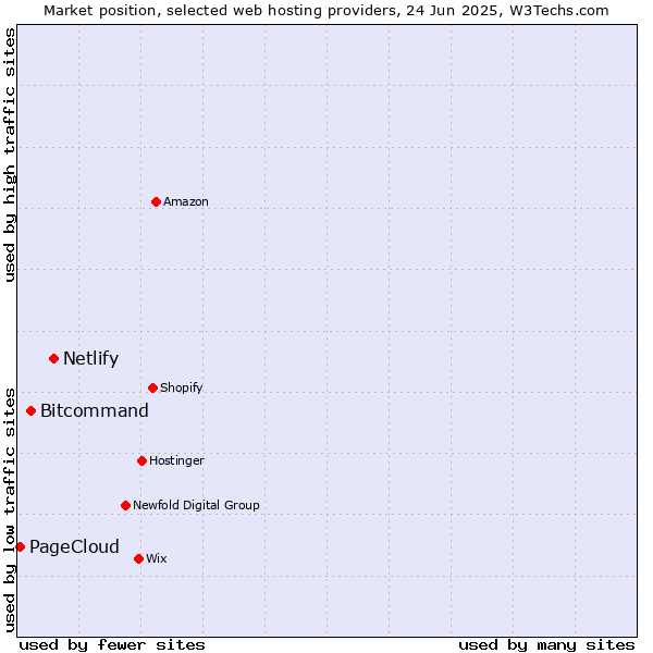 Market position of Netlify vs. Bitcommand vs. PageCloud