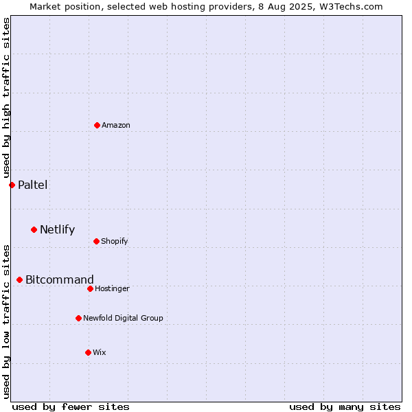 Market position of Netlify vs. Bitcommand vs. Paltel