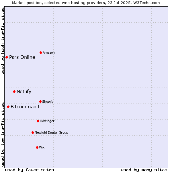 Market position of Netlify vs. Bitcommand vs. Pars Online