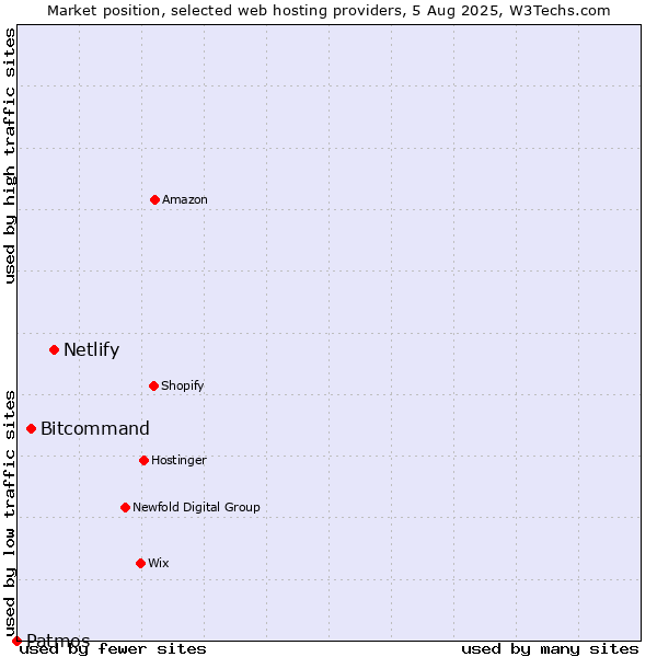 Market position of Netlify vs. Bitcommand vs. Patmos