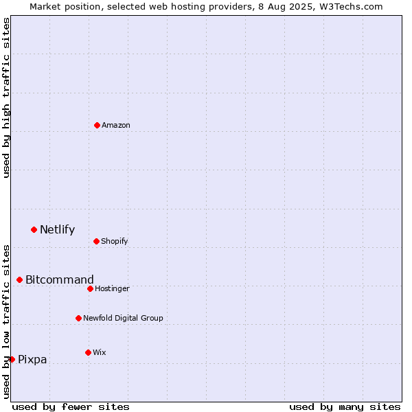 Market position of Netlify vs. Bitcommand vs. Pixpa