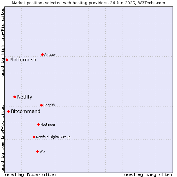 Market position of Netlify vs. Bitcommand vs. Platform.sh