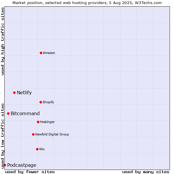 Market position of Netlify vs. Bitcommand vs. Podcastpage