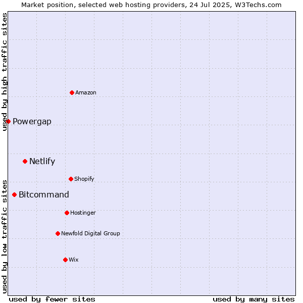 Market position of Netlify vs. Bitcommand vs. Powergap