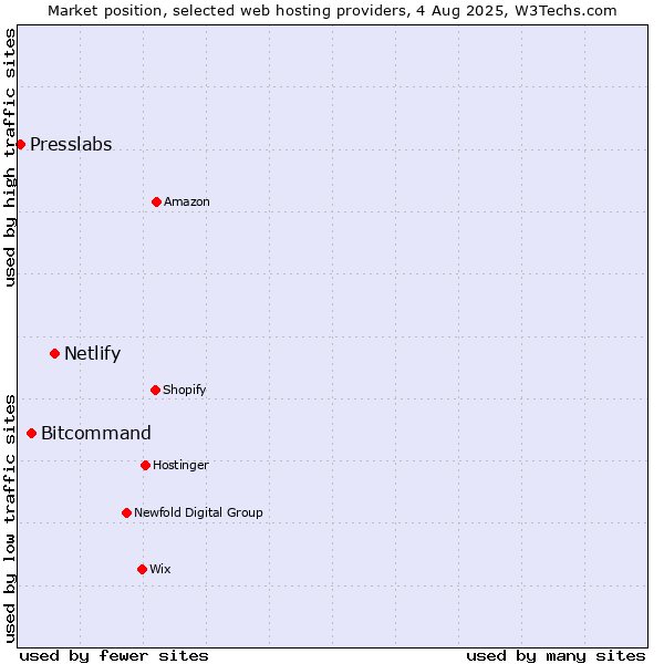 Market position of Netlify vs. Bitcommand vs. Presslabs