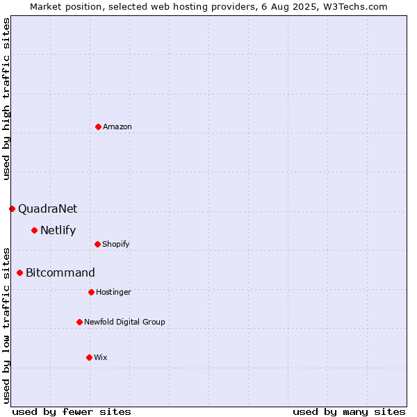 Market position of Netlify vs. Bitcommand vs. QuadraNet