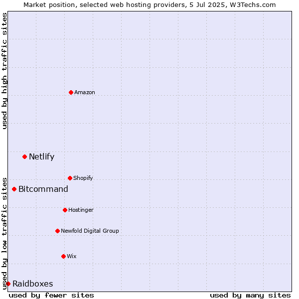 Market position of Netlify vs. Bitcommand vs. Raidboxes