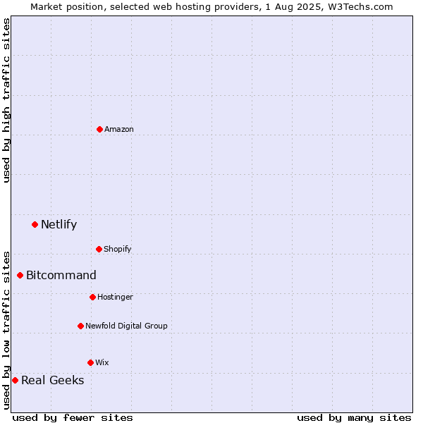Market position of Netlify vs. Bitcommand vs. Real Geeks