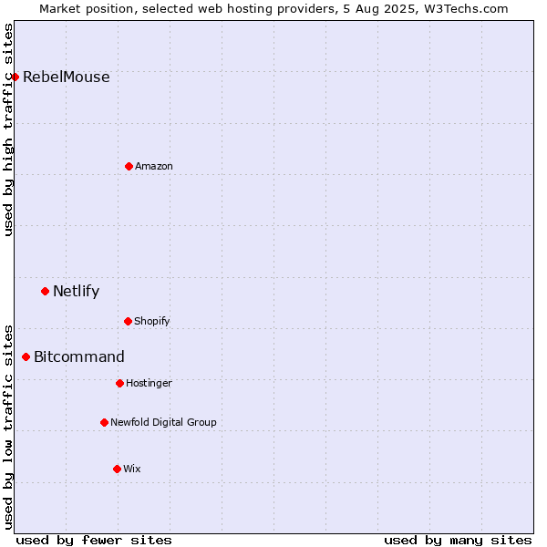 Market position of Netlify vs. Bitcommand vs. RebelMouse