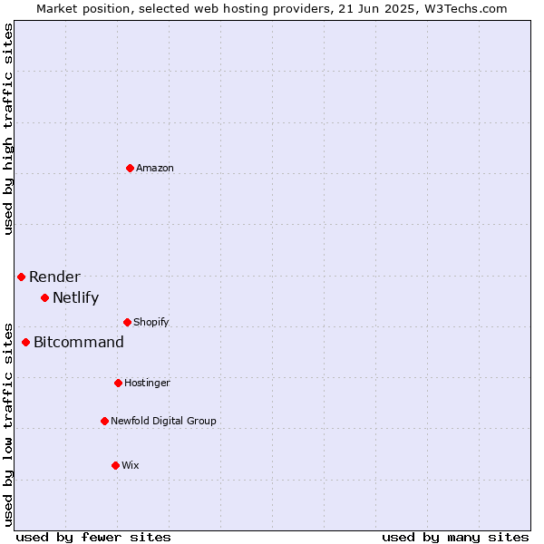Market position of Netlify vs. Bitcommand vs. Render