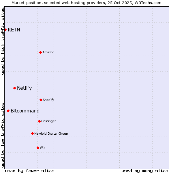 Market position of Netlify vs. Bitcommand vs. RETN