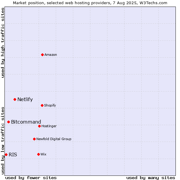 Market position of Netlify vs. Bitcommand vs. RIS
