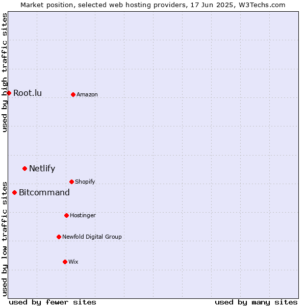 Market position of Netlify vs. Bitcommand vs. Root.lu