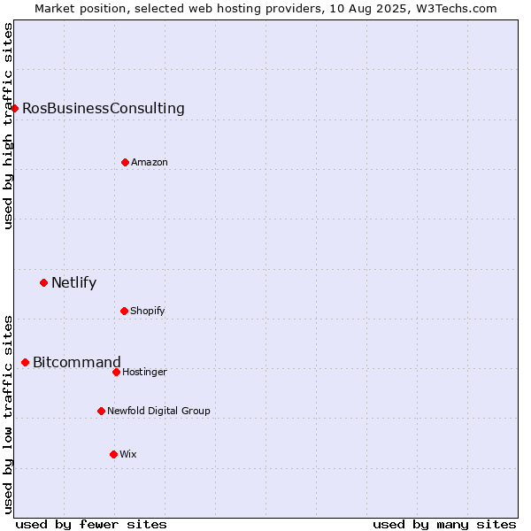 Market position of Netlify vs. Bitcommand vs. RosBusinessConsulting