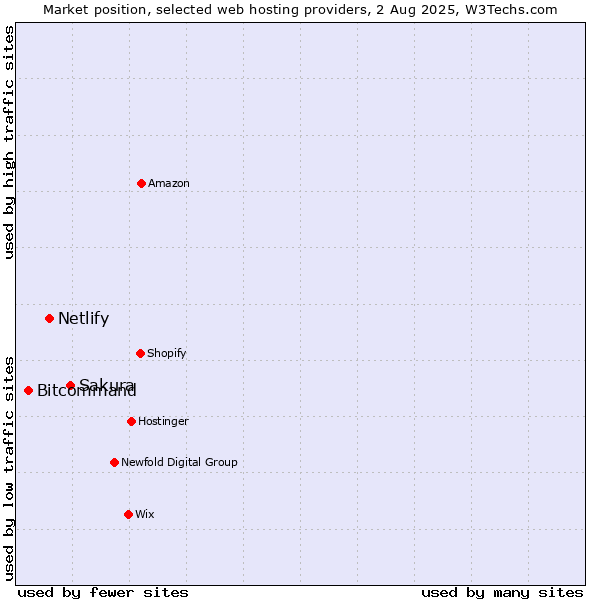 Market position of Sakura vs. Netlify vs. Bitcommand