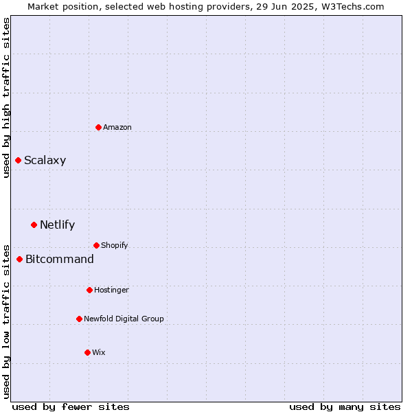 Market position of Netlify vs. Bitcommand vs. Scalaxy