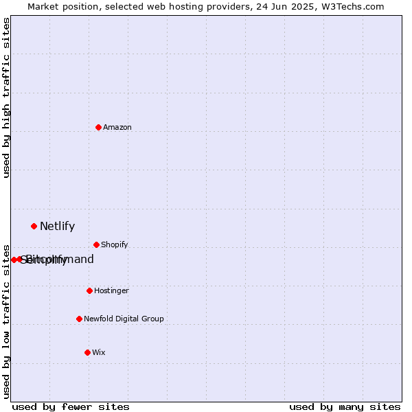 Market position of Netlify vs. Bitcommand vs. Semplify