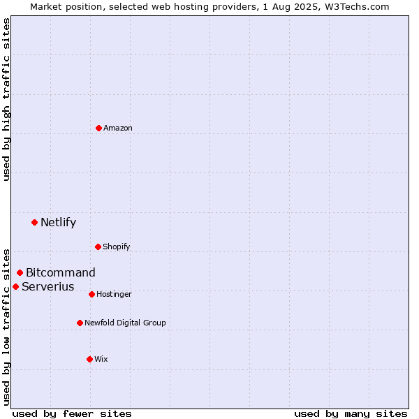 Market position of Netlify vs. Bitcommand vs. Serverius