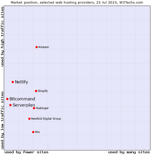 Market position of Netlify vs. Serverplan vs. Bitcommand