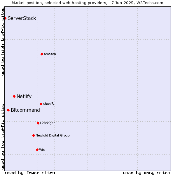 Market position of Netlify vs. Bitcommand vs. ServerStack