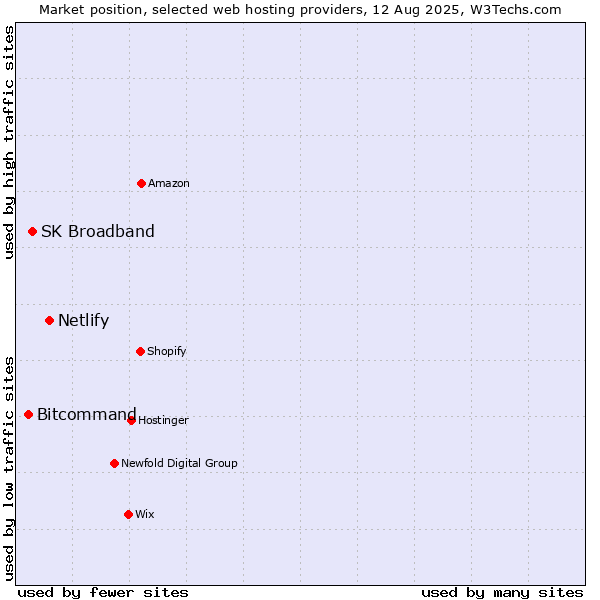 Market position of Netlify vs. SK Broadband vs. Bitcommand