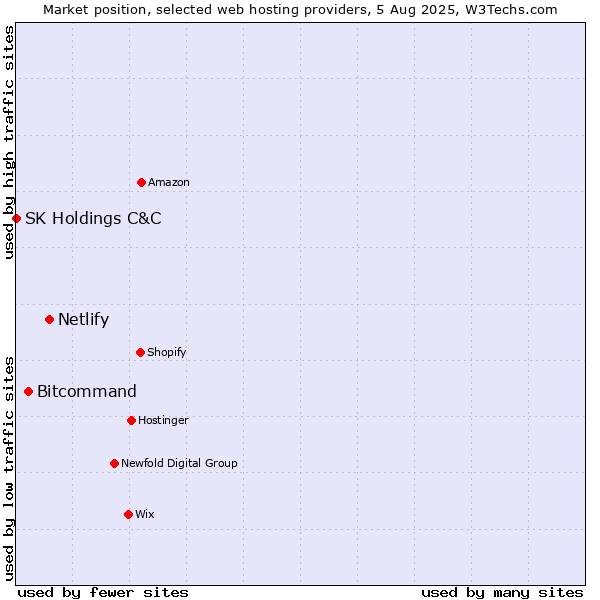 Market position of Netlify vs. Bitcommand vs. SK Holdings C&C