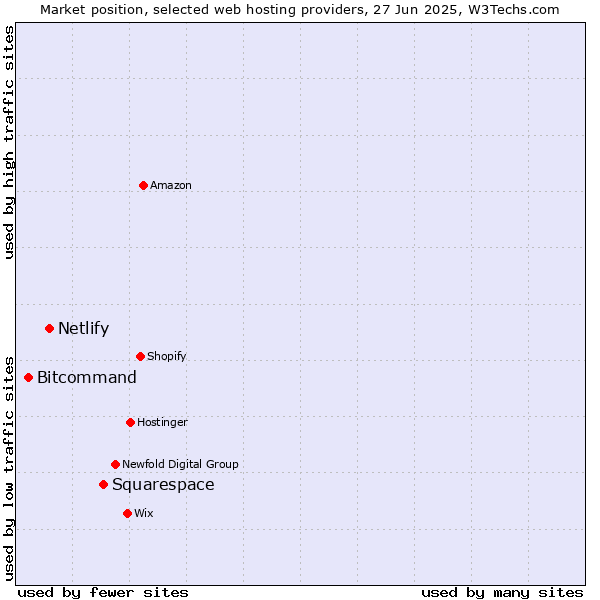 Market position of Squarespace vs. Netlify vs. Bitcommand