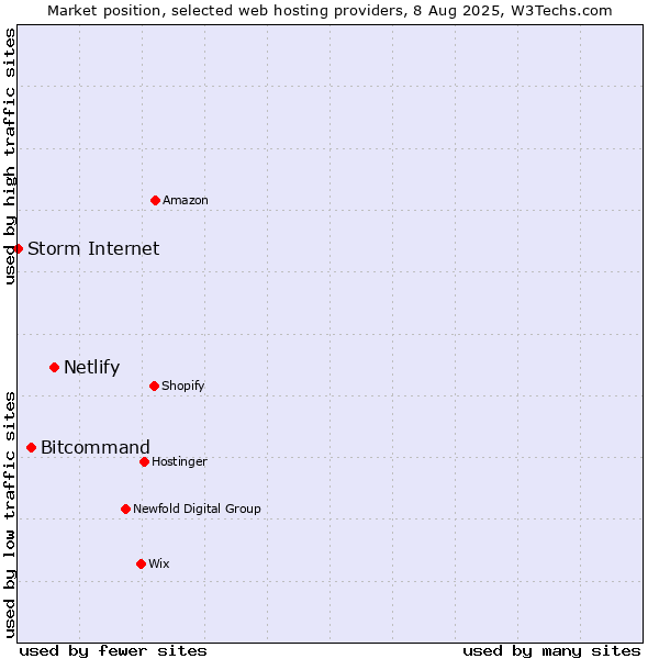 Market position of Netlify vs. Bitcommand vs. Storm Internet
