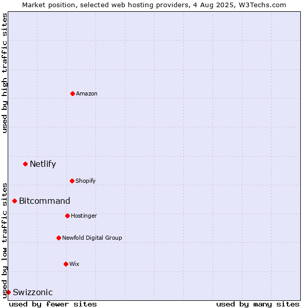 Market position of Netlify vs. Bitcommand vs. Swizzonic