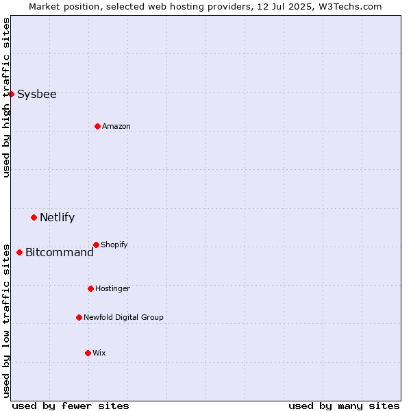Market position of Netlify vs. Bitcommand vs. Sysbee