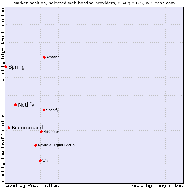 Market position of Netlify vs. Bitcommand vs. Spring