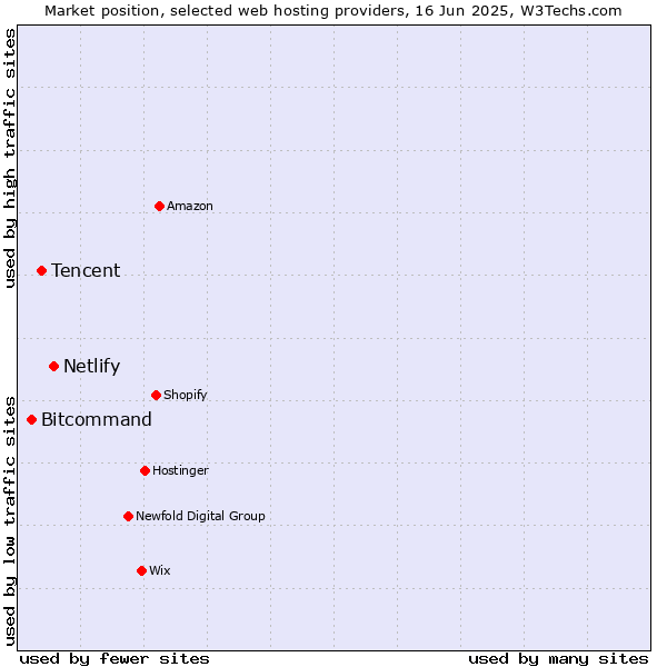 Market position of Netlify vs. Tencent vs. Bitcommand