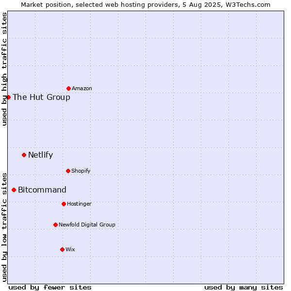 Market position of Netlify vs. Bitcommand vs. The Hut Group