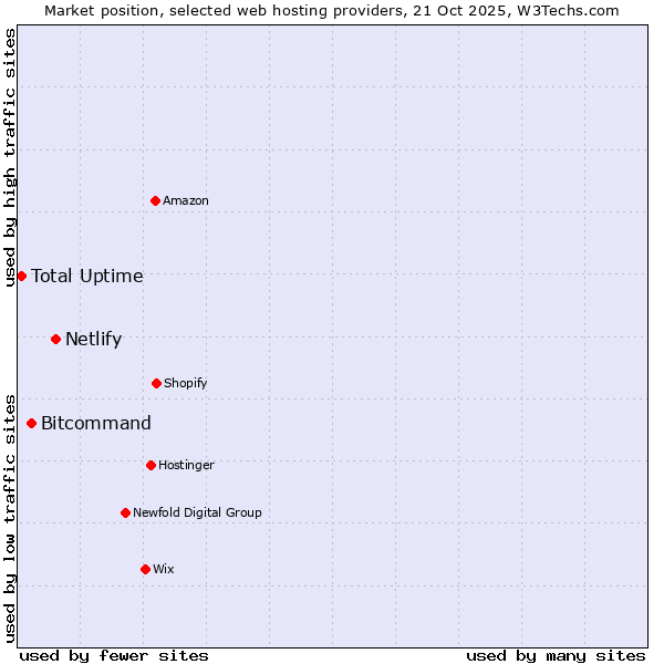 Market position of Netlify vs. Bitcommand vs. Total Uptime