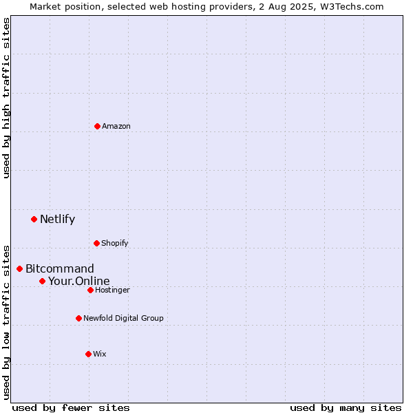 Market position of Your.Online vs. Netlify vs. Bitcommand