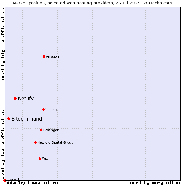 Market position of Netlify vs. Bitcommand vs. Ucell