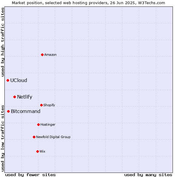 Market position of Netlify vs. Bitcommand vs. UCloud