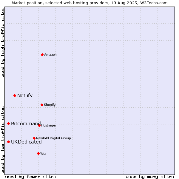 Market position of Netlify vs. Bitcommand vs. UKDedicated
