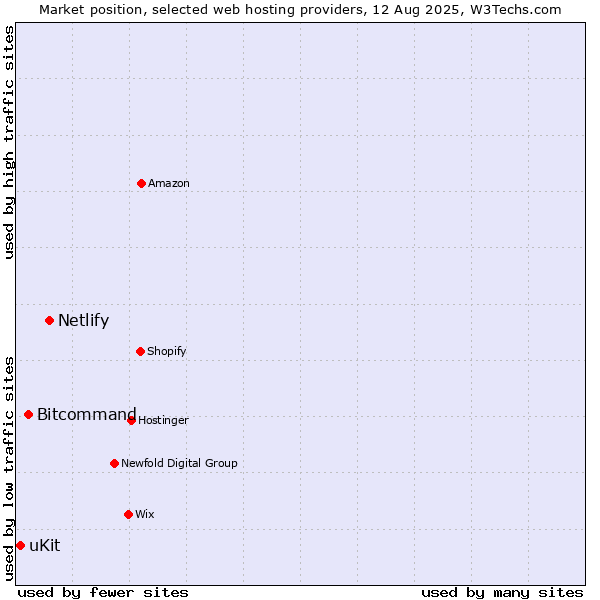 Market position of Netlify vs. Bitcommand vs. uKit