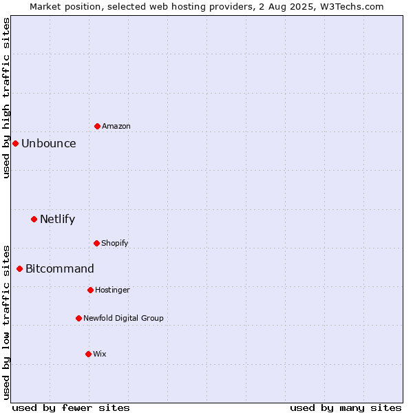 Market position of Netlify vs. Bitcommand vs. Unbounce